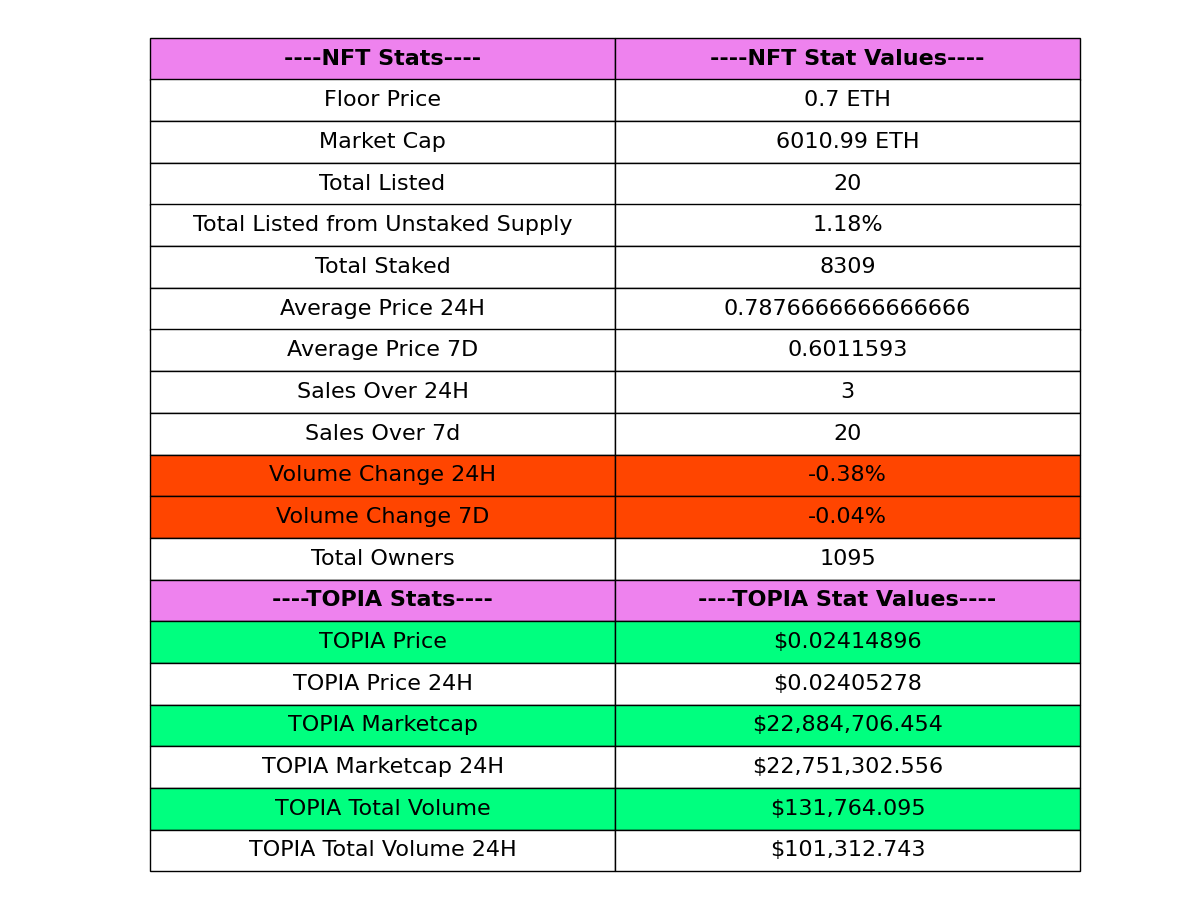 TOPIAstats's tweet image. 🚀 (07-15-2024 09:15) 🚀

📊 Today's @HYTOPIAgg Highlights:

🏷️ Floor Price: 0.7 ETH
📈 Market Cap: 6010.99 ETH
💰 Total Sales (24H): 3
💎 Total Staked: 8309
🌐 Total Listed: 20
🌕 $TOPIA Price: $0.02414896

- $TOPIA Stats Bot 🤖