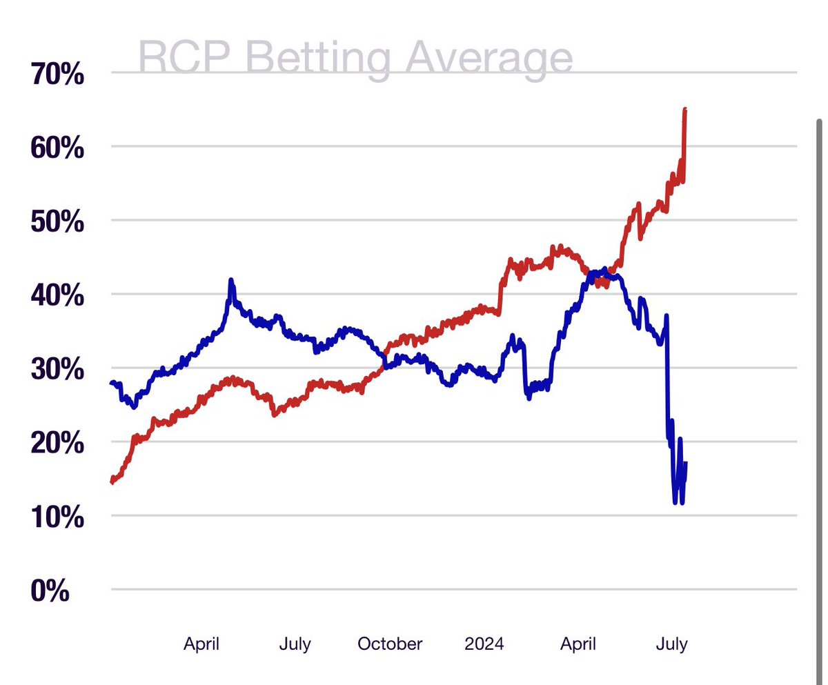 米大統領選挙の賭け市場における勝利確率はトランプ65%、バイデン17%。達して100にならないのは他の候補者の確率もわずかながらあるから。賭けのオッズは トランプ9対4、バイデン1対5。つまり、トランプは900円かけたら400円儲かる、バイデンは900円かけたら4500円儲かる ...