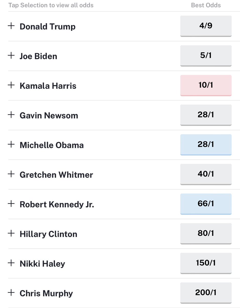 米大統領選挙の賭け市場における勝利確率はトランプ65%、バイデン17%。達して100にならないのは他の候補者の確率もわずかながらあるから。賭けのオッズは トランプ9対4、バイデン1対5。つまり、トランプは900円かけたら400円儲かる、バイデンは900円かけたら4500円儲かる ...