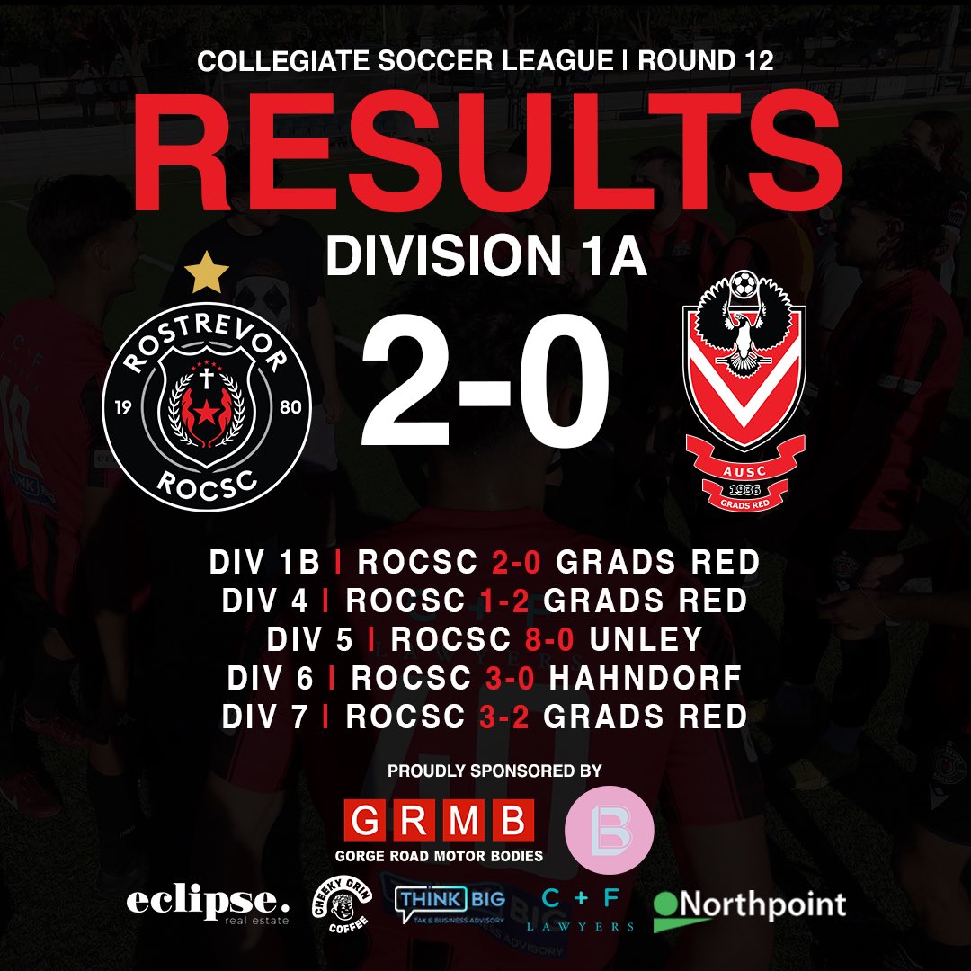 ROCSC's tweet photo. A memorable day for our Div 1A, 1B and 7 teams as they record victories over Grads Red, while our Div 5 side win big to extend their lead at the top of the table 👏

🔴⚫️ https://t.co/4HTGnbTff4