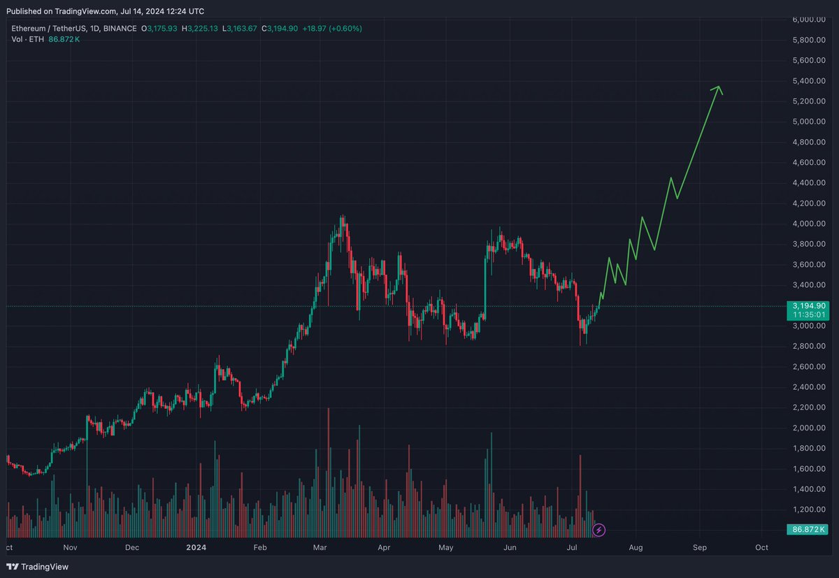 $ETH Showing strong Bullish signals 🚀 

smart moneys moving is this the start of the major uptrend ?
