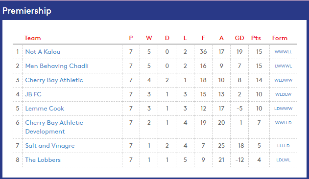 THE TABLE🍒

The Cherries sit 3rd after 7 games

Current top scores for the Cherries...
1) Sam L (5 in 6 games)
2) Oscar Mc (4 in 6 games)
3) Tom Horrobin (2 in 3 games)

Current assist leaders...
1) Oscar Mc (4 in 6 games)
2) Sam L (3 in 6 games)
3) Harry M (1 in 2 games)

#UTC