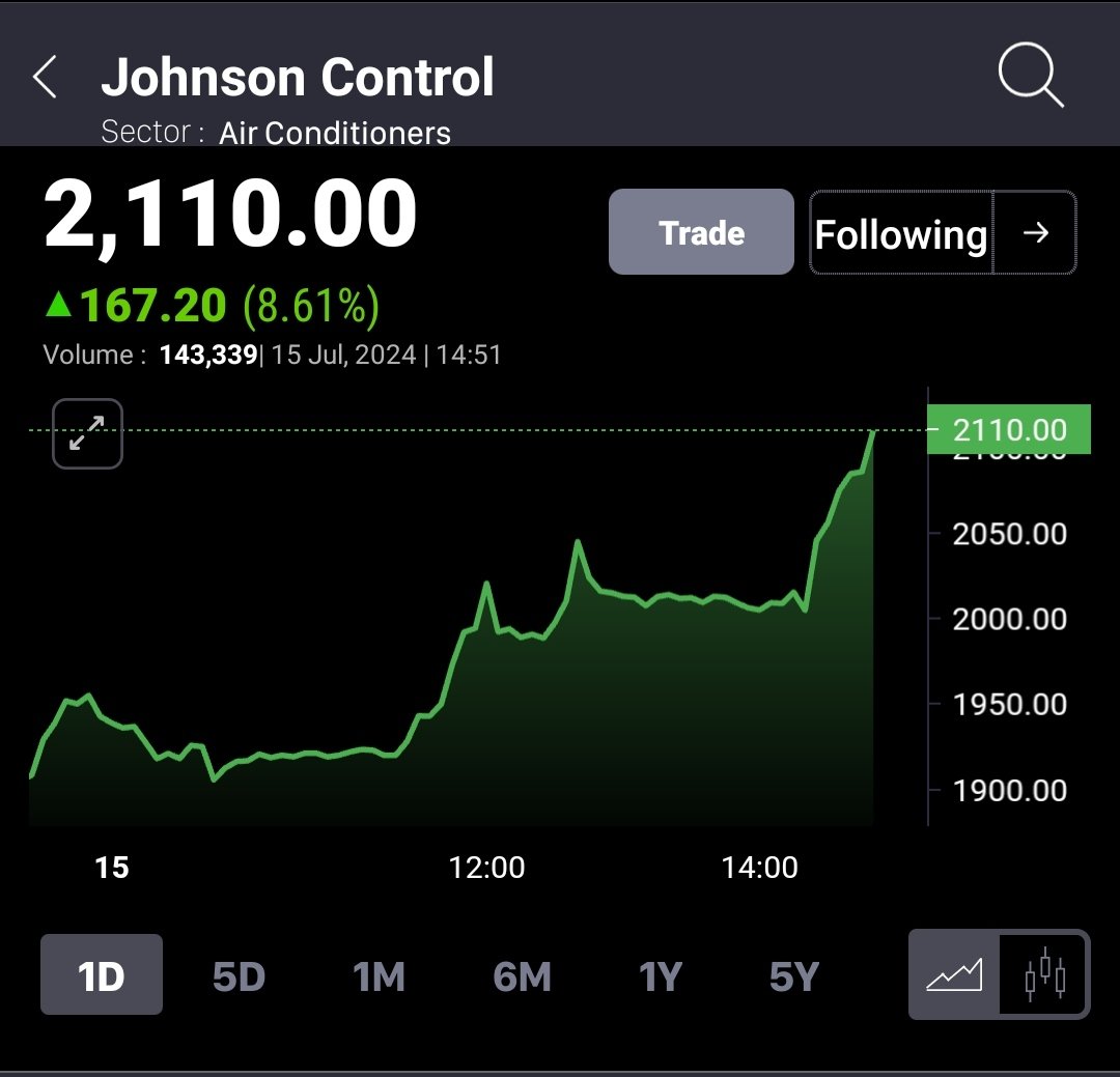 SikharJ's tweet photo. #JCHAC
#JohnsonControl
New high 2115
😎 https://t.co/hEzJU1HAd8