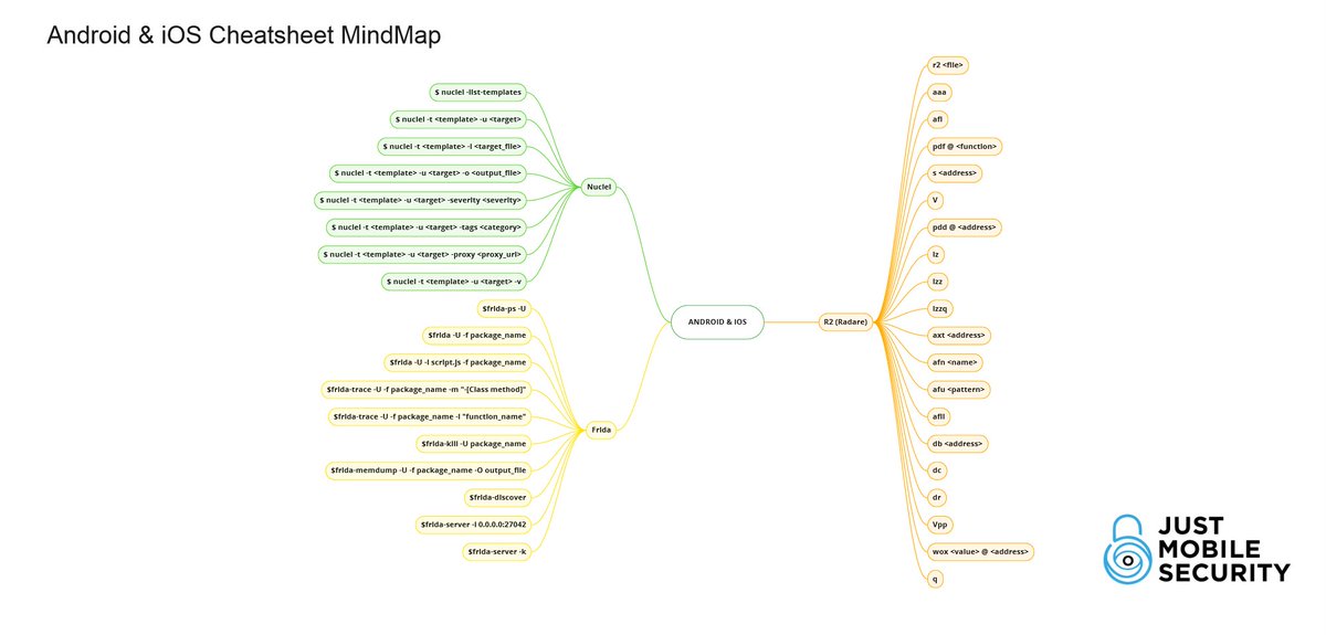 Android &amp; iOS mobile security cheatsheets by <a href="/juanurss/">Juan Urbano Stordeur</a> 
github.com/justmobilesec/…