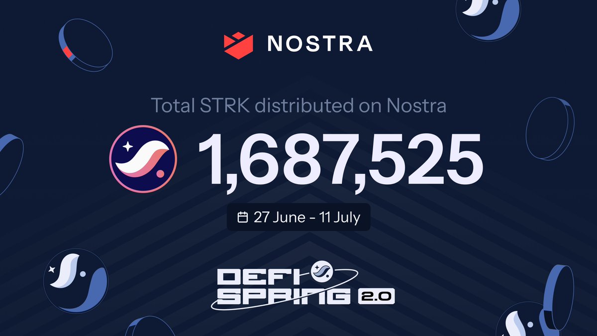 Over 1.6m $STRK have been distributed on Nostra recently

Earn your share by:

👉 Lending on Nostra Money Market
👉 Providing liquidity into Nostra Pools

Check out: app.nostra.finance