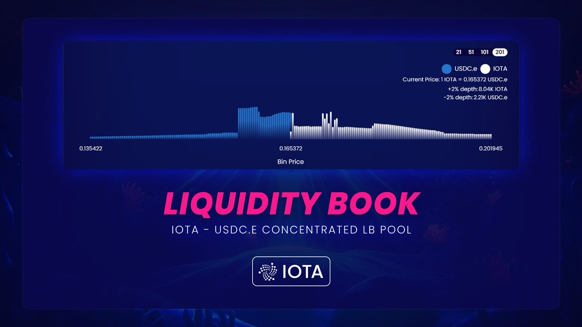 You just have to love #LiquidityBook!🌊📓

Like an orderbook it allows you to monitor where liquidity is concentrated and where liquidity is thin. 

Great for traders, great for makers!