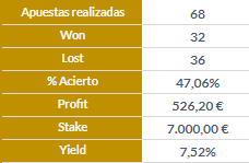 ¿Se acabó la Eurocopa!😩

Ha sido un mes muy muy intenso donde hemos cubierto todos y cada uno de los 51 partidos disputados⚽️

Ha habido días muy buenos y días menos buenos, pero como siempre os digo, las conclusiones se sacan a largo plazo.

El tiempo pone a cada uno en su