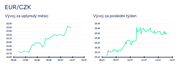 AsociaceExport's tweet photo. 📊 Vývoj EUR/CZK 
Koruna oslabila na 25,40 CZK/EUR, prognóza pro léto: koruna- 25-25,50 CZK/EUR.
HDP: +0,3-0,4 % mezikvartálně
Maloobchod: -0,1 % m/m, +4,4 % r/r
Průmysl: -2,2 % m/m, -3,2 % r/r
Zahr. obchod: Export -3,2 % m/m, Import -2,1 % m/m
Inflace: -0,3 % m/m, 2 % r/r https://t.co/O0tvZcaeiE