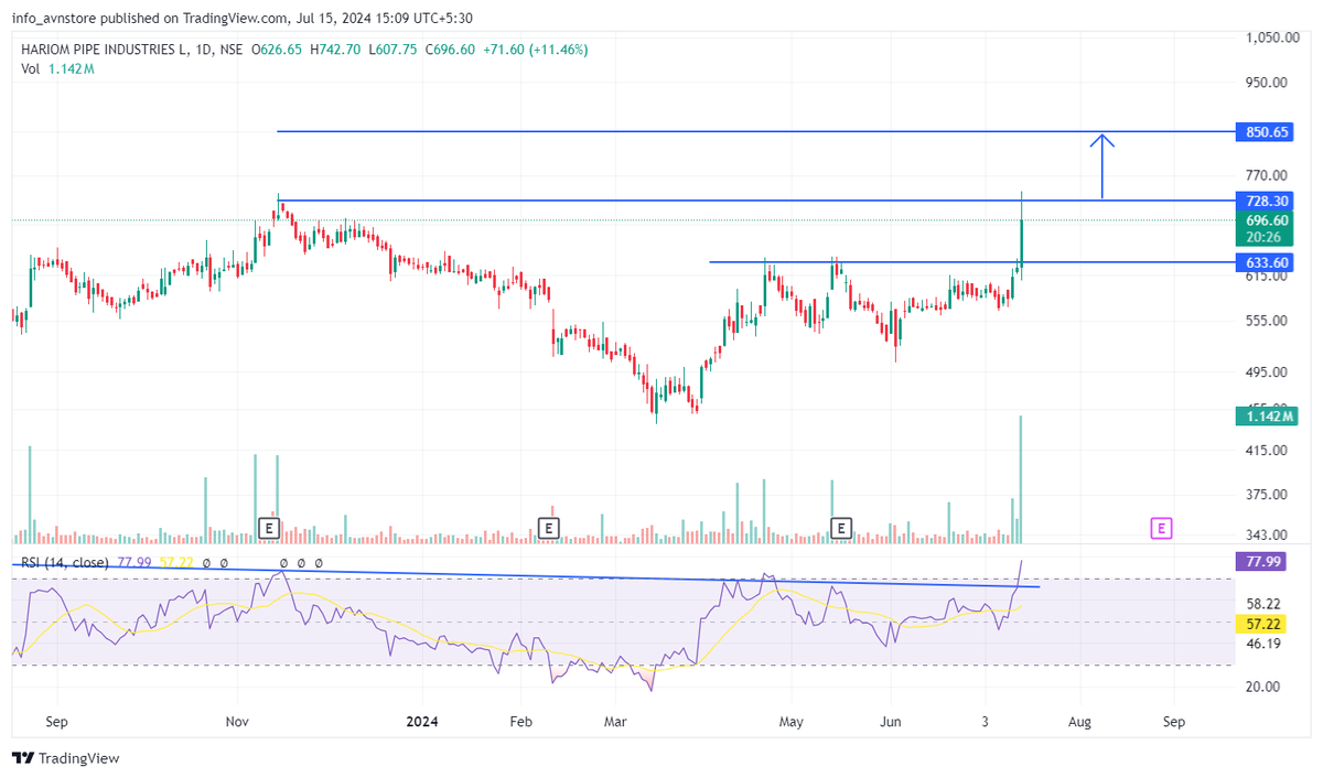 ChiragR31538873's tweet photo. Another Examples of Breakout Stocks
1) #Hariompipes
2) #Oilindia
3) #EssarShipping
4) #Hitechpipes
(For Educational Purpose only)
#StockMarketindia #SwingTrading #investing #trading #Breakout #BREAKOUTSTOCKS #finserve #nbfc #finance #bnf #nifty #bankniftyfut