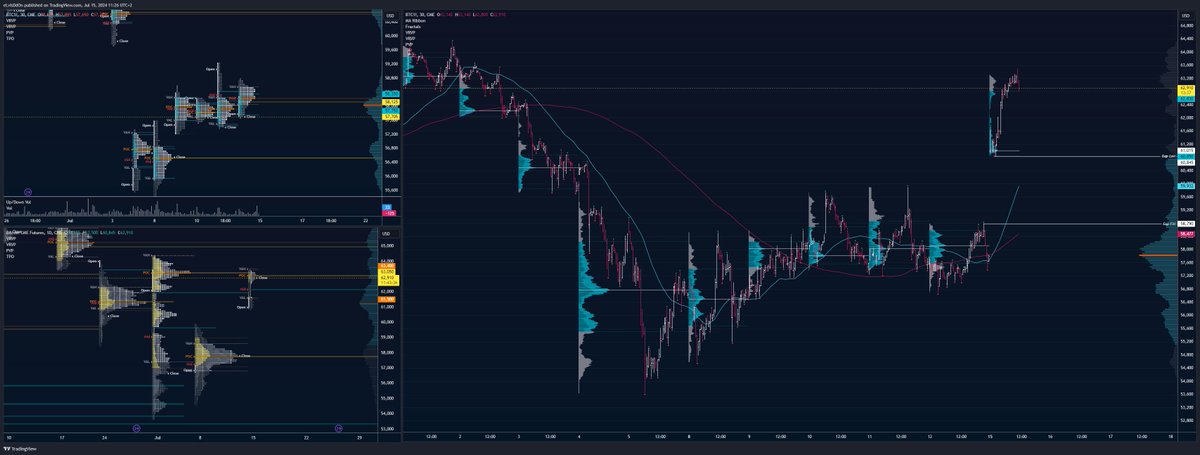 📉#Bitcoin Analysis

- $BTC closed daily within the mini range and above pwVAH, leading to a nice pump on today's open 

- Next resistance targets: SMA 50 and SMA 100 :chart_with_upwards_trend:

- Watching for a strong reaction at the SFP high to consider taking a short position