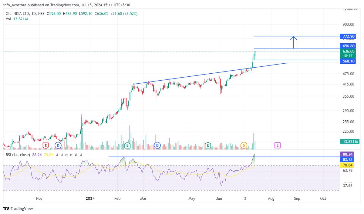 ChiragR31538873's tweet photo. Another Examples of Breakout Stocks
1) #Hariompipes
2) #Oilindia
3) #EssarShipping
4) #Hitechpipes
(For Educational Purpose only)
#StockMarketindia #SwingTrading #investing #trading #Breakout #BREAKOUTSTOCKS #finserve #nbfc #finance #bnf #nifty #bankniftyfut