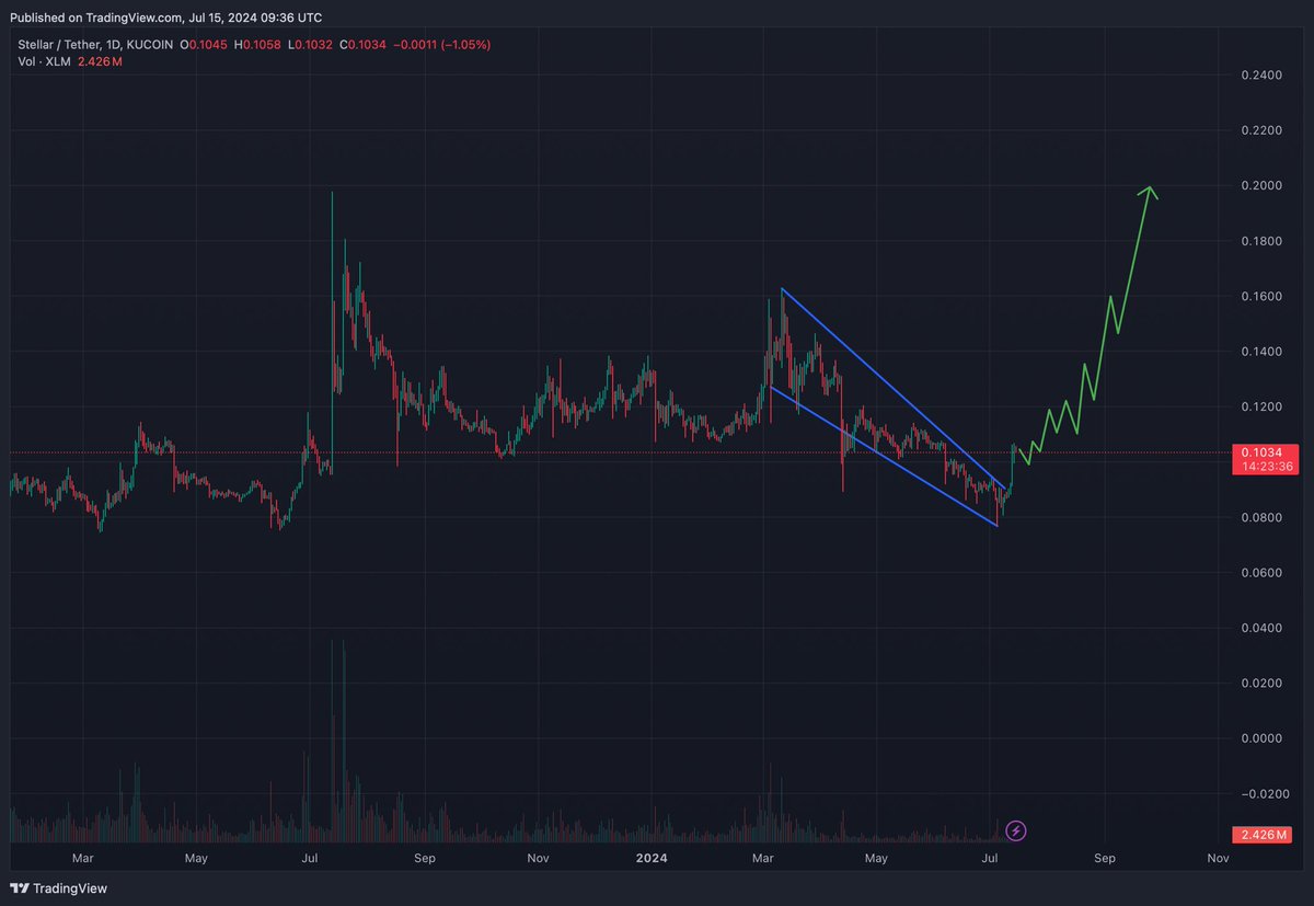 Bullish breakout on $XLM !! 

Falling wedge pattern suggests major upside potential..

The Bulls are back in control 🐂
