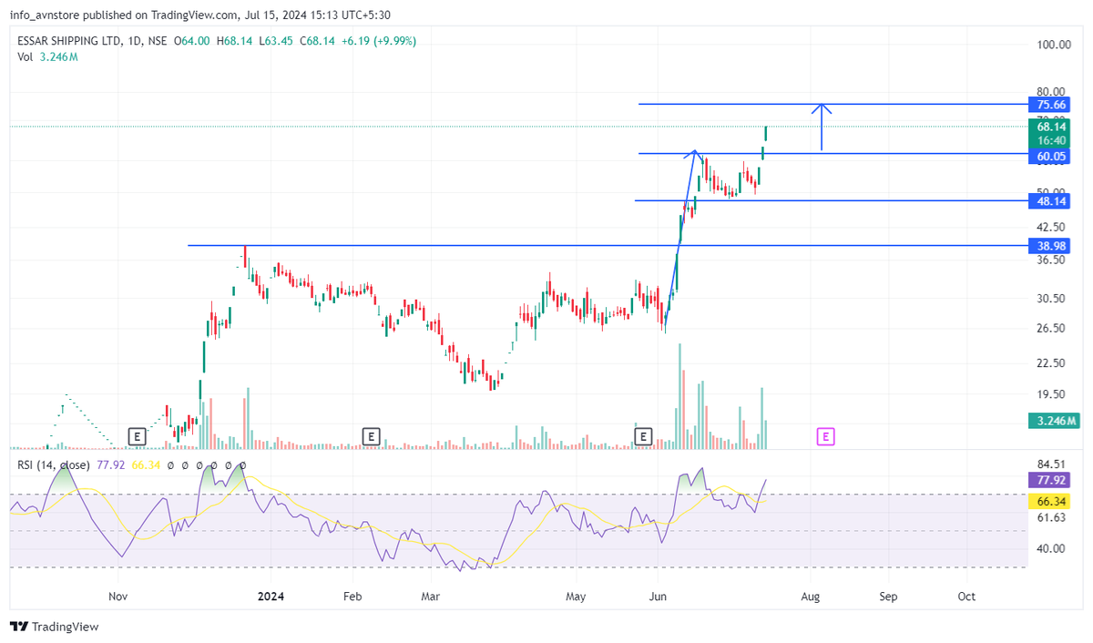 ChiragR31538873's tweet photo. Another Examples of Breakout Stocks
1) #Hariompipes
2) #Oilindia
3) #EssarShipping
4) #Hitechpipes
(For Educational Purpose only)
#StockMarketindia #SwingTrading #investing #trading #Breakout #BREAKOUTSTOCKS #finserve #nbfc #finance #bnf #nifty #bankniftyfut