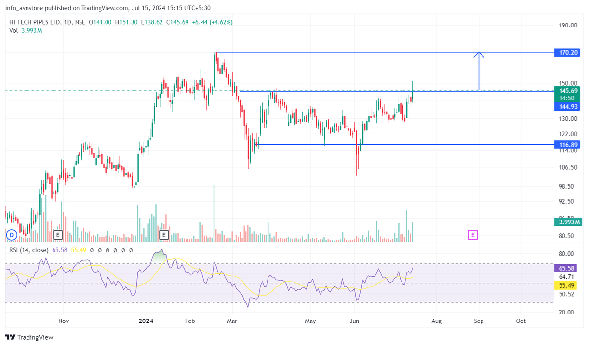 ChiragR31538873's tweet photo. Another Examples of Breakout Stocks
1) #Hariompipes
2) #Oilindia
3) #EssarShipping
4) #Hitechpipes
(For Educational Purpose only)
#StockMarketindia #SwingTrading #investing #trading #Breakout #BREAKOUTSTOCKS #finserve #nbfc #finance #bnf #nifty #bankniftyfut
