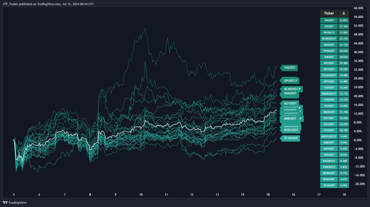 TraderJTP_'s tweet photo. 1/ 𝗔𝘀𝘀𝗲𝘁 𝗥𝗼𝘂𝗻𝗱 𝗨𝗽  🧵

𝗟𝟭𝘀 𝗮𝗻𝗱 𝗟𝟮𝘀    

The strongest performing assets since last Friday's dump:  

• $TIA
• $SEI
• $OP

The weakest:   

• $ROSE
• $ZETA
• $ATOM https://t.co/1PCYgBdEka