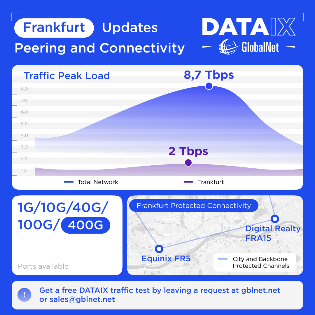 gnm_gnmix's tweet image. Frankfurt Peering and Connectivity Updates

GlobalNet Team are proud to announce some important updates to our Frankfurt node.

Learn more: gblnet.net/news/294

Contact us at sales@gblnet.net to arrange your free DATAIX traffic test.

#globalnet #dataix #peering #dwdm #ix