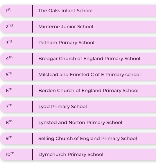 OCMATtrust's tweet photo. National Read-Aloud Challenge! It’s been a fantastic week of reading by our pupils across OCMAT ! We’ve had amazing feedback from you around how much the children are loving taking part in this challenge and how it’s ignited their excitement for reading even further! #teamocmat https://t.co/bqKkjQW1nE