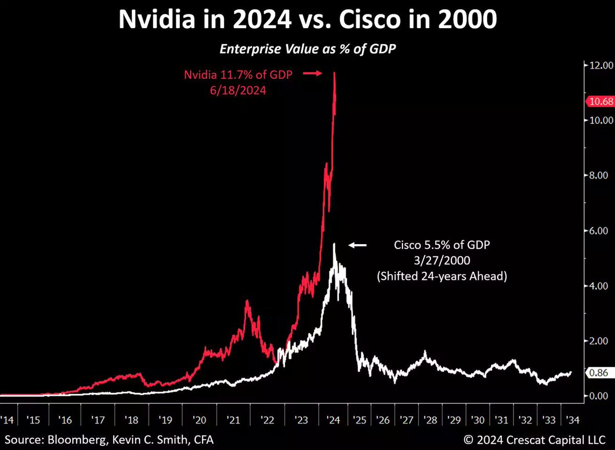 At the height of the dotcom bubble, Cisco was worth 5.5% of US GDP.

Today $NVDA market cap is worth 11.7% of GDP, over 200% higher...