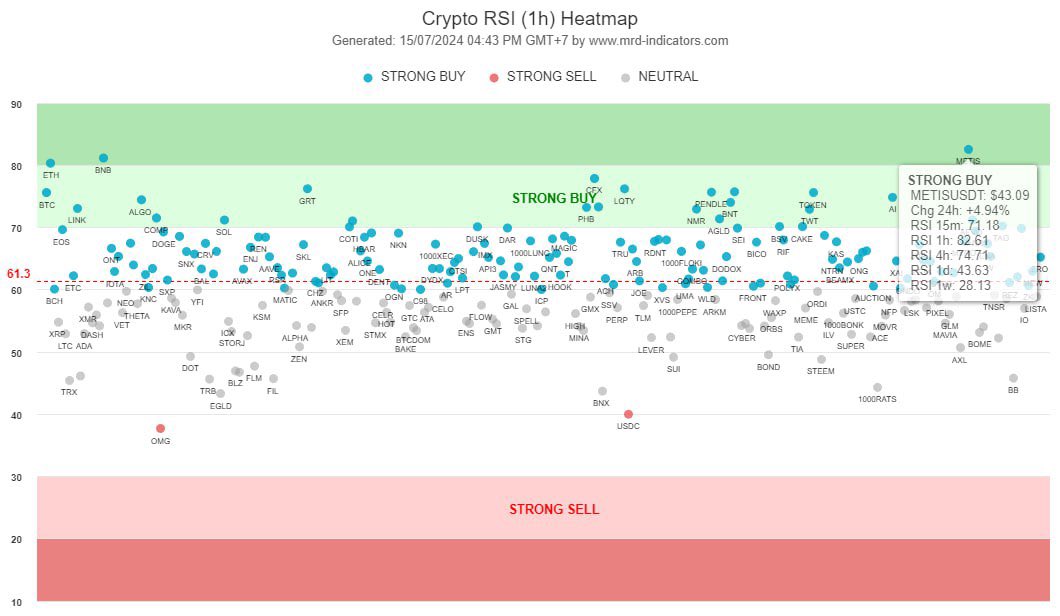Altcoin khung h1 và h4 có dấu hiệu hồi phục khá tốt.
Một số mã có RSI từ m15-h4 đều có giá trị >= 80.

Chú ý: giao dịch dài hạn cần xét thêm khung D và W để có cái nhìn tổng thể mà ra vào cho hợp lý.
mrd-indicators.com