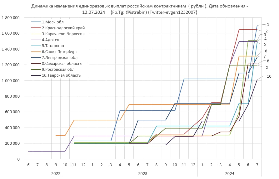 evgen1232007's tweet photo. Публикую максимально полные данные по единоразовым выпла��ам с начала войны.
Буду благодарен за лайки и репосты. https://t.co/2K4qnaap1t