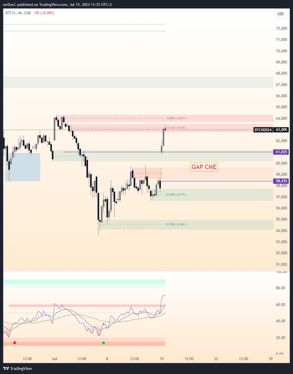 $BTC tuần này có GAP quanh 58k4-61k nhé anh em