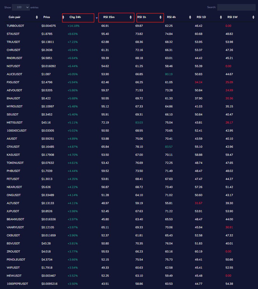 Plan giao dịch Altcoin: Lọc khung m15 tìm các mã tăng trưởng top và có RSI cao, để giao dịch cho h1. 
Hoặc lọc h1 giao dịch cho h4.

mrd-indicators.com