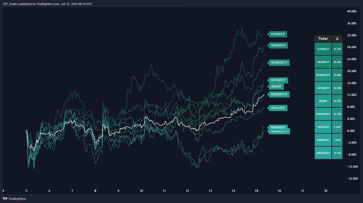 TraderJTP_'s tweet photo. 𝟲/ 𝗔𝗜

The strongest performing assets since last Friday's dump:

• $ICP
• $TAO

The weakest:

• $ARKM
• $RNDR https://t.co/RPGv3ARB4B
