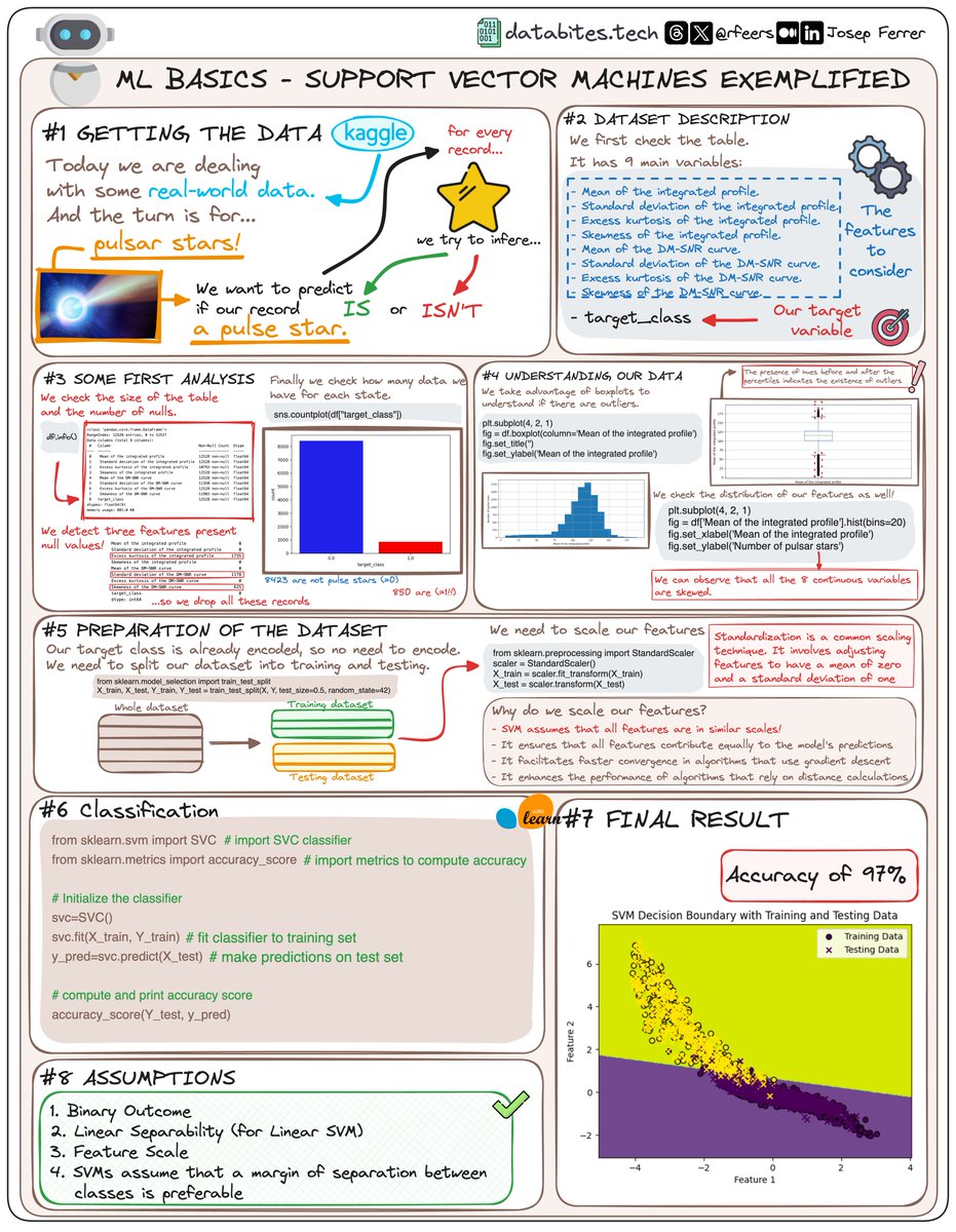 rfeers's tweet image. Support Vector Machine exemplified for dummies 👇🏻

(Don&apos;t forget to save for later 😉)