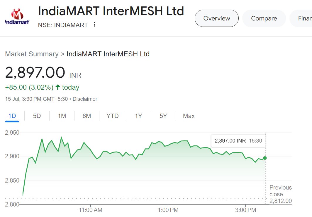 Chart_analyser's tweet photo. #Indiamart 3% Up in Today's Session. 

#investing #stocks. https://t.co/HCPsVQGI0g