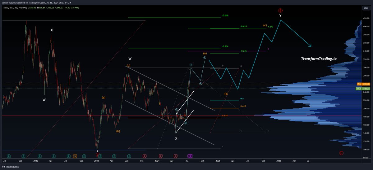 SenseiTutum's tweet photo. $TSLA

We have about an 88% move since our last entry in discord.  Missed this move?  Well don't fret, there should be a similiar magnitude move to the one currently unfolding after a corrective period.

The key is to maintain focus during the corrective period.  The market has a knack for waiting until just after you forget about something to offer the best opportunity.