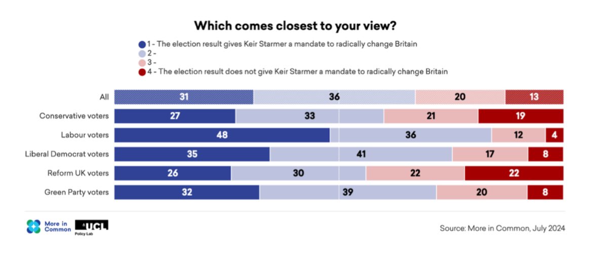 🧵 10 highlights from our new 10,000 person <a href="/Moreincommon_/">More in Common</a> study with <a href="/UCLPolicyLab/">UCL Policy Lab</a> 1) Keir Starmer may only  have won a third of the vote but the public overwhelmingly believe he has a mandate to change Britain, with even majorities of Tory &amp; Reform voters agreeing.