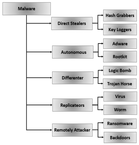 Applsci's tweet image. 🔥 Read our Highly Cited Paper  
📚Robust Malware Family Classification Using Effective Features and Classifiers
🔗mdpi.com/2076-3417/12/1…
👨‍🔬 by Dr. Baraa Tareq Hammad et al.   
#malwareclassification #deeplearning
