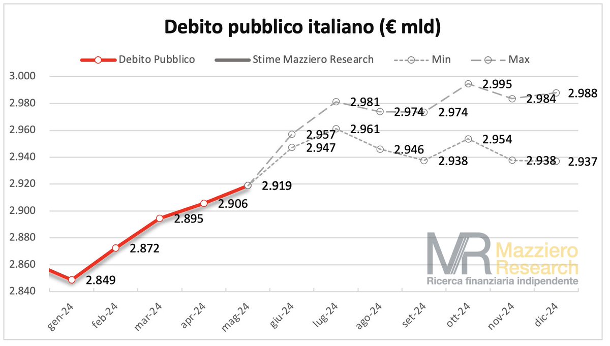 Abbiamo sbagliato di nuovo🙂... 2 miliardi in più...
Il debito di maggio segna un nuovo record a 2.919 miliardi.
Qui tutte le altre stime:
mazzieroresearch.com/indice-degli-o…