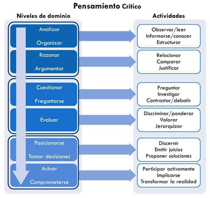 netlearning20's tweet photo. El pensamiento crítico es una de las competencias más esenciales y difíciles de encontrar y desarrollar. Esta #infografía de @humannova da pautas que pueden ayudar a cultivar esta habilidad https://t.co/BSq08eWDoW

#habilidades #competencias #criticalthinking https://t.co/ObRkchRqm4