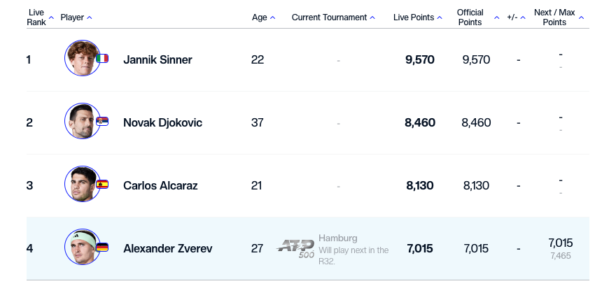 Siobhan Wagner (@siobhan_wagner) on Twitter photo Hey tennis world, why is <a href="/carlosalcaraz/">Carlos Alcaraz</a> still ranked No. 3? Is winning two grand slams in a row now enough to bump you up? Hey tennis world, why is <a href="/carlosalcaraz/">Carlos Alcaraz</a> still ranked No. 3? Is winning two grand slams in a row now enough to bump you up?