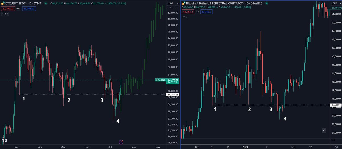 #Bitcoin Range retaken and the fractal going according to plan so far. Just 3 days can make a lot of difference.

White dotted line/range low is the key level to hold for the bulls.

Looking for a move towards the range highs over the next couple of weeks.
