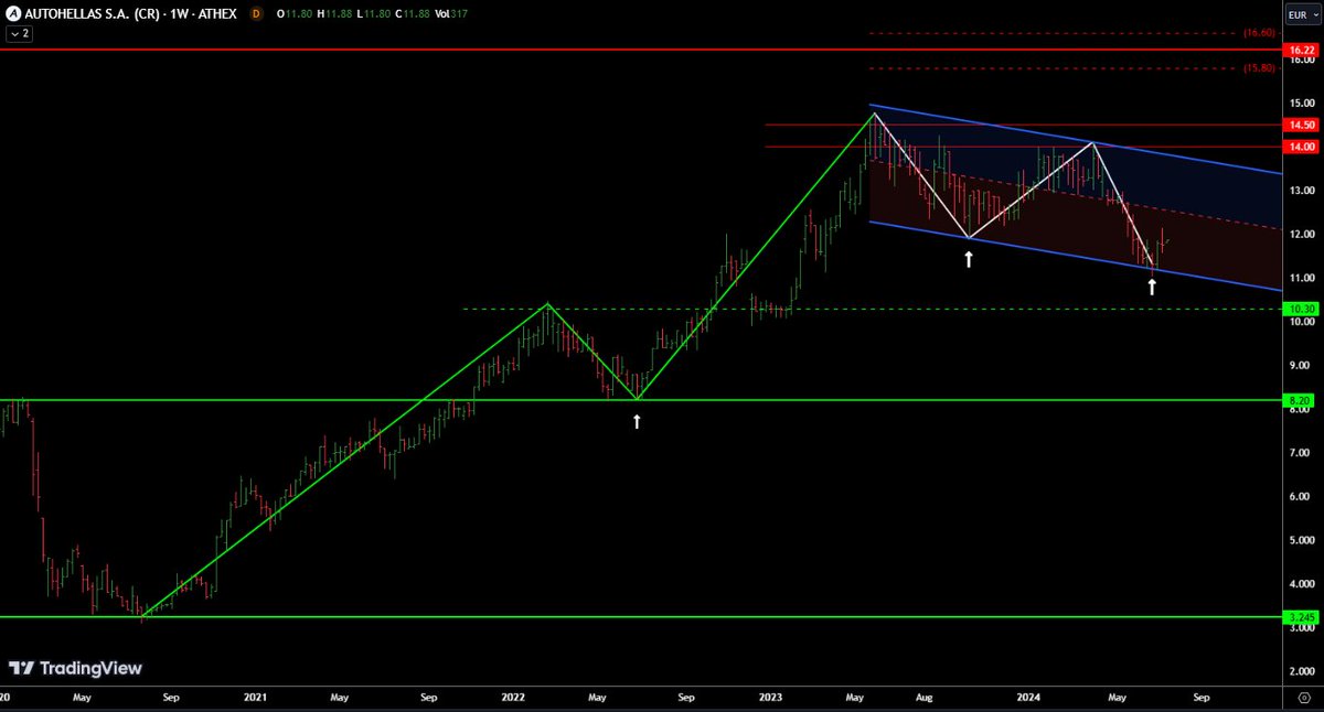 AnastasiosGe's tweet photo. #GReek #StockMarket #Autr #AutoHellas #Otoel 1W update https://t.co/mKMEbXFpLc