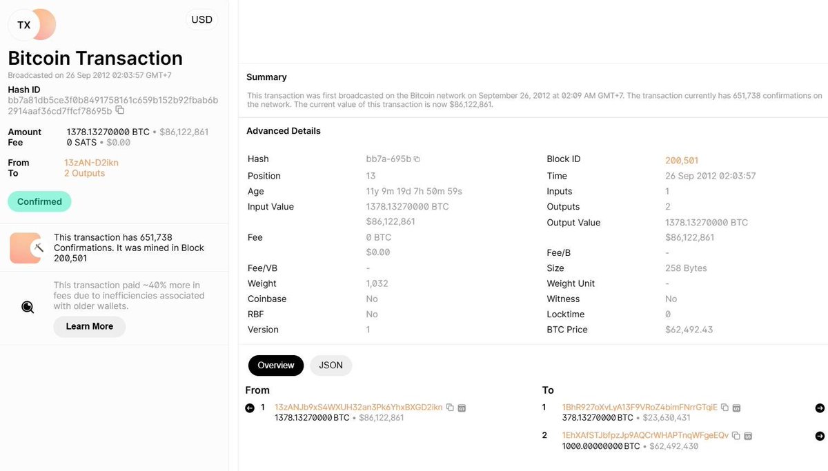 Wallet containing $60 million in Bitcoin 'awakens' after nearly 12 years
A Bitcoin wallet that had been dormant for almost 12 years suddenly transferred 1,000 Bitcoins (BTC), worth around $60 million. The whale wallet, which originally received the 1,000 BTC in 2012 when Bitcoin