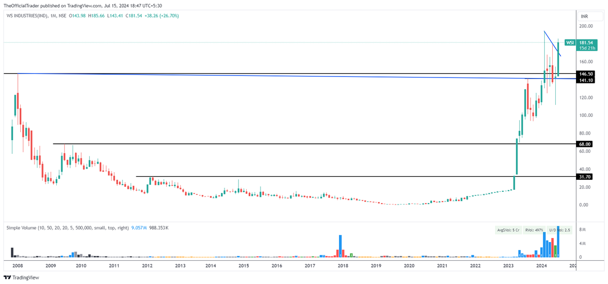 TSG_Capital's tweet photo. Stock name – WS Industries (#WSI)
GTT buy order triggered & executed on 06/03/2024 @ 139 with 3X of regular allocation.
Chart pattern - 16 years long sloping trendline BO @ 141 & ATH BO @ 146.50 done last month
Target – 293
Time frame – Max. 2 yrs
Stop loss – N/A
#TSGStocks https://t.co/MH8u35smxa