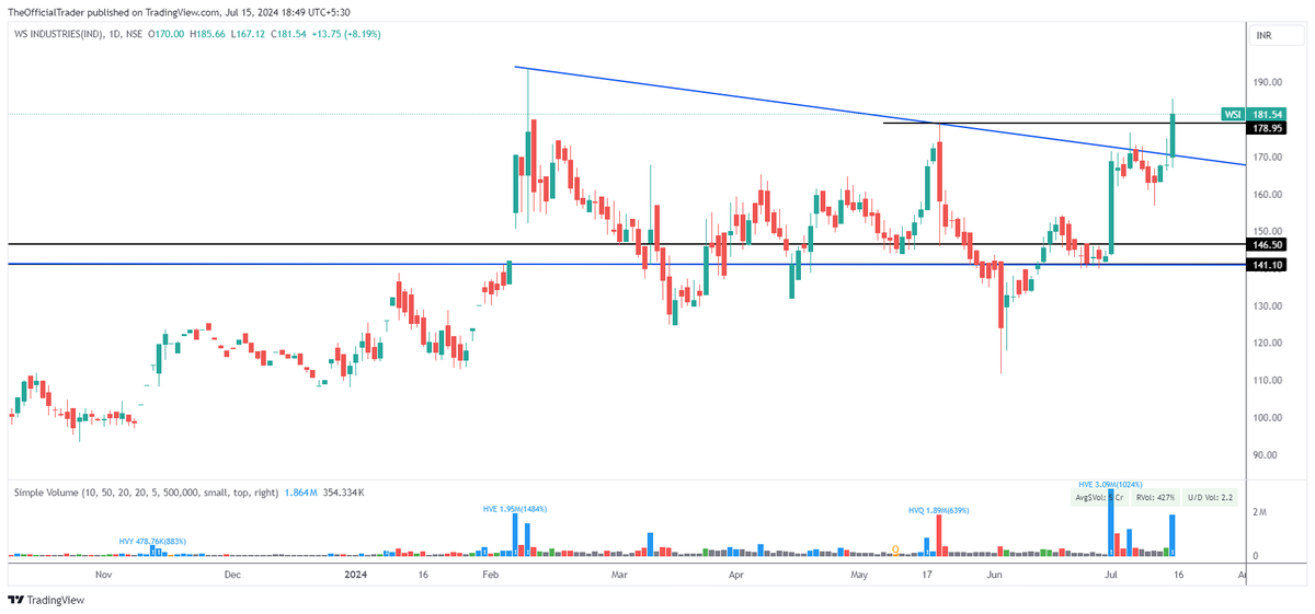 TSG_Capital's tweet photo. Stock name – WS Industries (#WSI)
GTT buy order triggered & executed on 06/03/2024 @ 139 with 3X of regular allocation.
Chart pattern - 16 years long sloping trendline BO @ 141 & ATH BO @ 146.50 done last month
Target – 293
Time frame – Max. 2 yrs
Stop loss – N/A
#TSGStocks https://t.co/MH8u35smxa