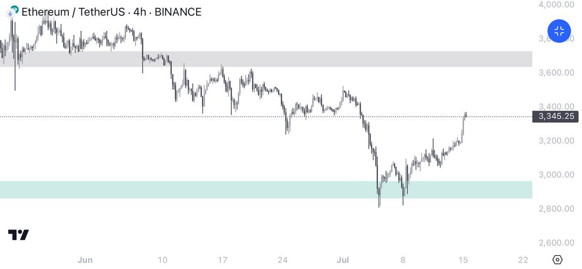 reed_carss's tweet photo. $ETH looking strong testing resistance

Might be a good time to long on dips Rumors of spot ETF could bring more buyers in soon 🔥

#Ethereum #ETH https://t.co/wopLBGuGWF