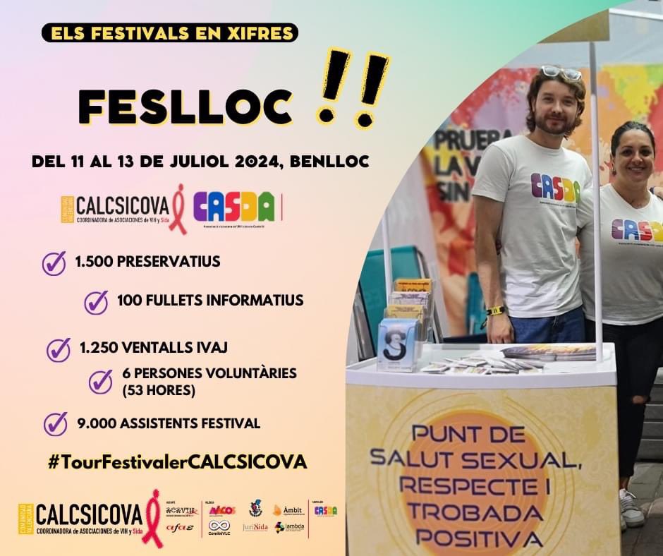 calcsicova's tweet photo. ELS #FESTIVALS EN XIFRES 💯
➡️Presentem el resultat en xifres del Feslloc
#ProvaLaVidaSenseDubtes🌈amb #CALCSICOVA ❤️
🏁#TourFestivalerCALCSICOVA #FestivalsCALCSICOVA2024 #VoluntariatCASDA @casda_castellon
#ExperiènciaCarnetJove @GVAivaj
#OrgullDeComunitat @GVAIgualtat https://t.co/1hIoqr3F0C