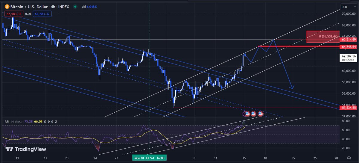 thebtcchart's tweet image. A back test of the macro range high around 65500 would be amazing.