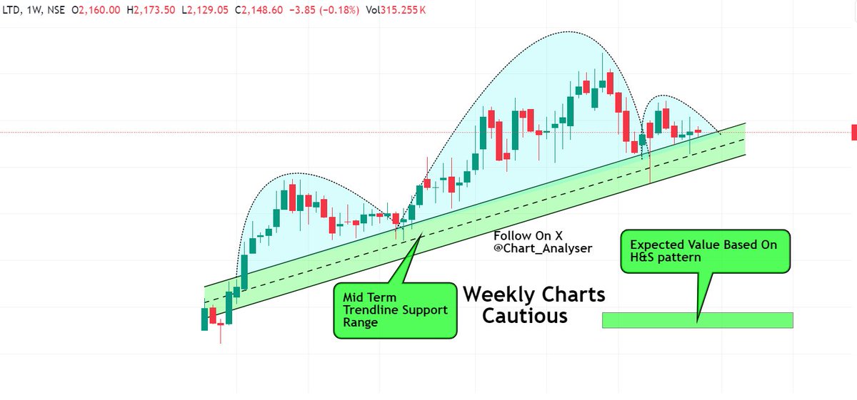 Chart_analyser's tweet photo. Confusing Charts of Mankind Pharma's. 

Weekly Charts - Cautious. 
Daily Charts - Slightly Bullish. 

Which side it will Move? 
UP🔼 or DOWN 🔽

Comment Below. 
 #Mankindpharma #investing #stocks https://t.co/n7wP6yVLid