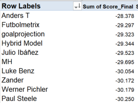 Euro 2024 SophCon Final standings: 
Congrats to <a href="/ala_myran/">AlaMyran</a> for an impressive win, his third win at major international tournaments after Euro2012 and WC2014! (1/.