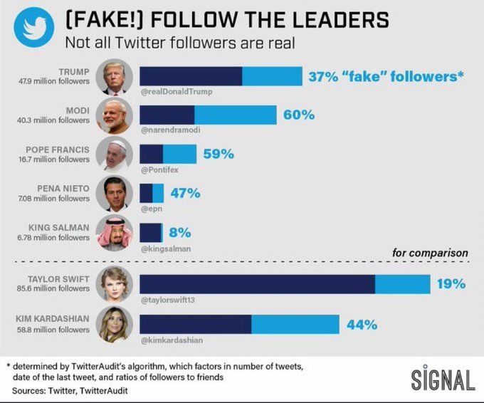 digitalhmdnasir's tweet photo. BREAKING NEWS ➖ PM Modi is fake from top to bottom, even his followers are FAKE ⚡⚡

Twitter ( now X ) says Narendra Modi has 60% fake followers and he's No 2 on the list of fake followers on Twitter around the world. https://t.co/efMEFj7eZH