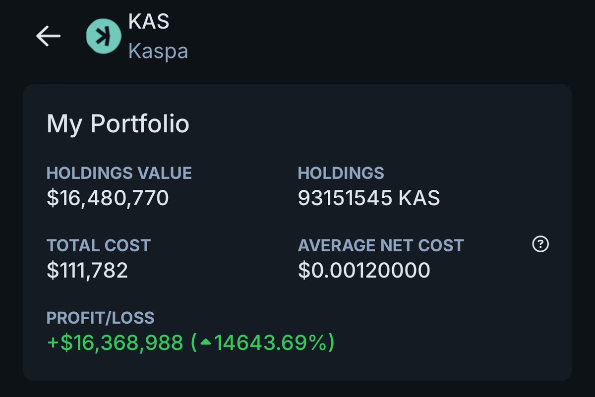 RTRcharts's tweet image. Everyone doubted me when i bought $KAS at $0.0012 like 2 years ago.

They kept telling me it’s a scam.

Well, my $111k is now worth $16.4M

I will make $100M soon.

Isn’t that crazy?

When you have high conviction in a project, don’t listen to what people around you have to say.