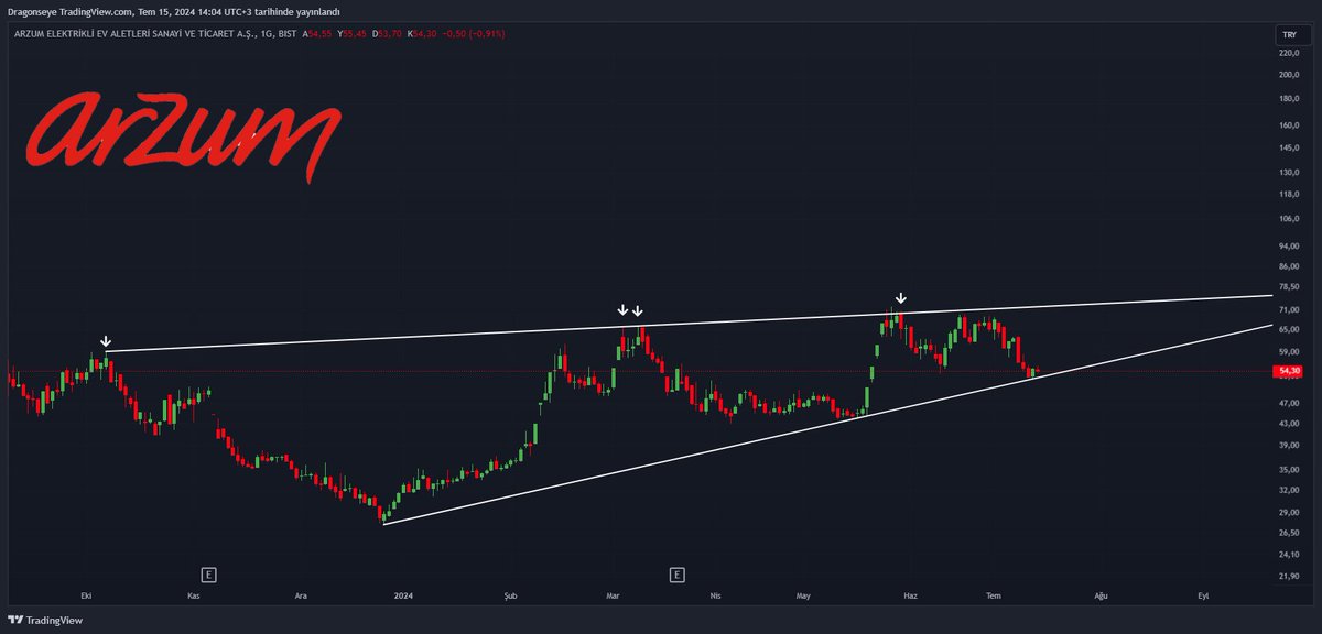 #ARZUM bu bölgeden 73'e bir hareket başlamalı. 52 altı baskı arttırır.