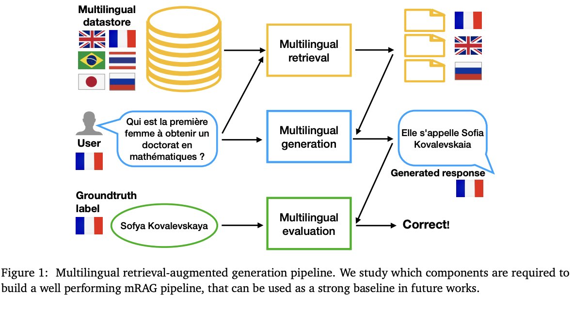 "Retrieval-augmented generation in multilingual settings" RAG brings  performance improvement in all 13  languages, and retrieval from multilingual Wikipedia  is beneficial in most cases.

(Chirkova et al, 2024)

paper: arxiv.org/pdf/2407.01463
data/code: github.com/naver/bergen