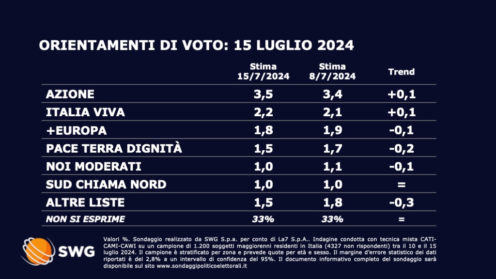 Sondaggio SWG (15 luglio 2024)